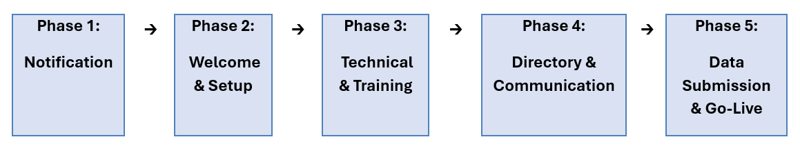 Screenshot: ADRC_Onboarding_Flowchart_HighLevel.png