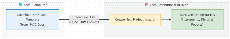 Step 2 of REDCap project setup process