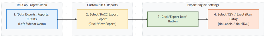 Step 4 of REDCap workflow: Data Exports, Reports, and Stats